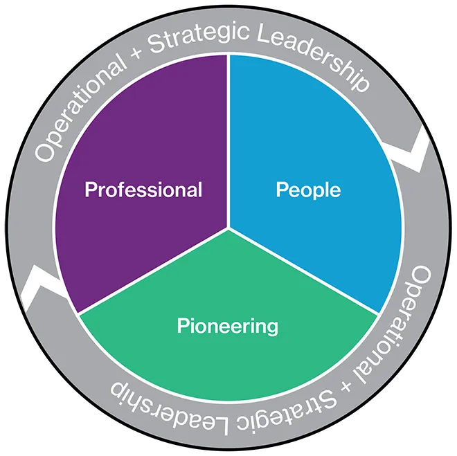 3Ps Model of Leadership, wheel